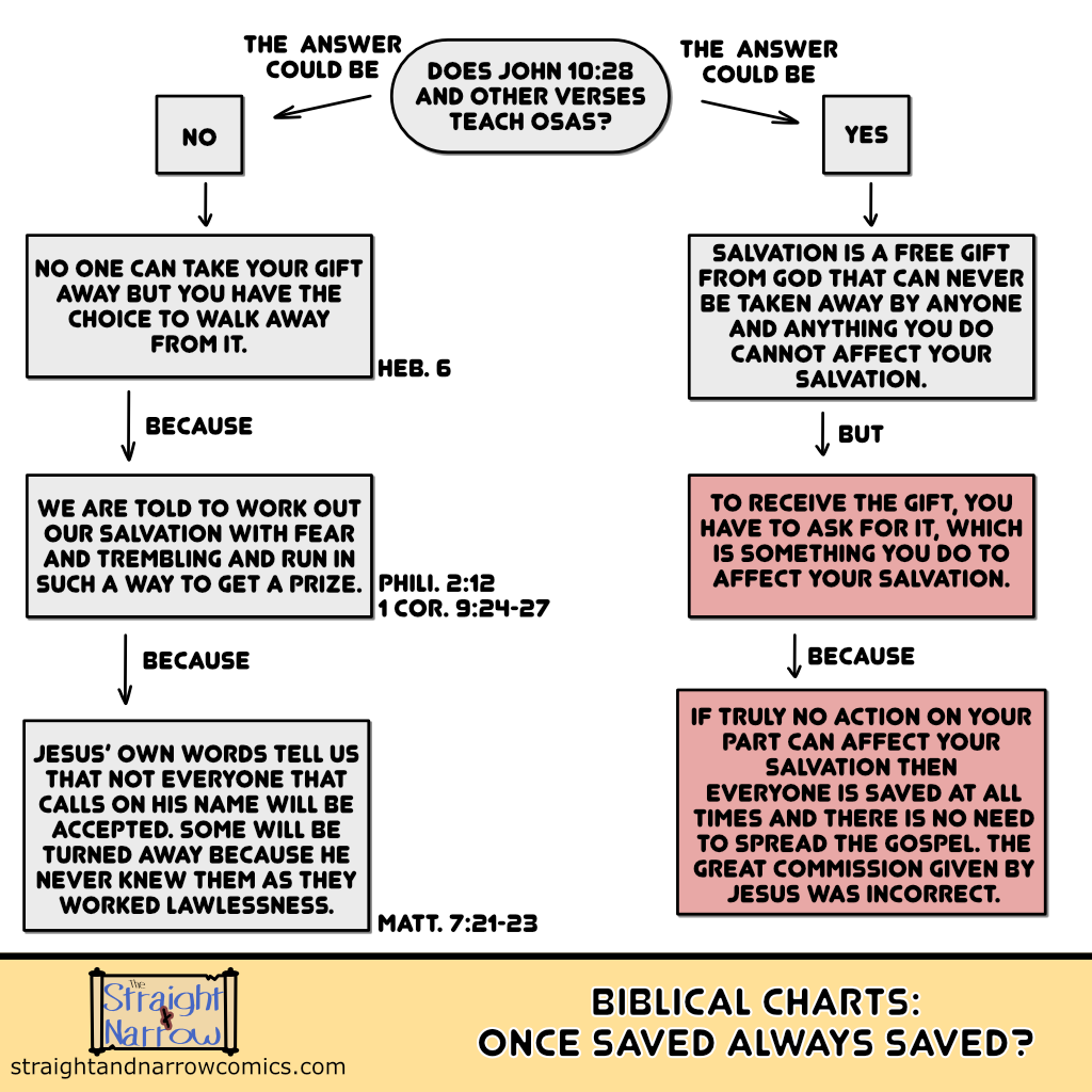 Biblical Charts: Once Saved Always Saved?
