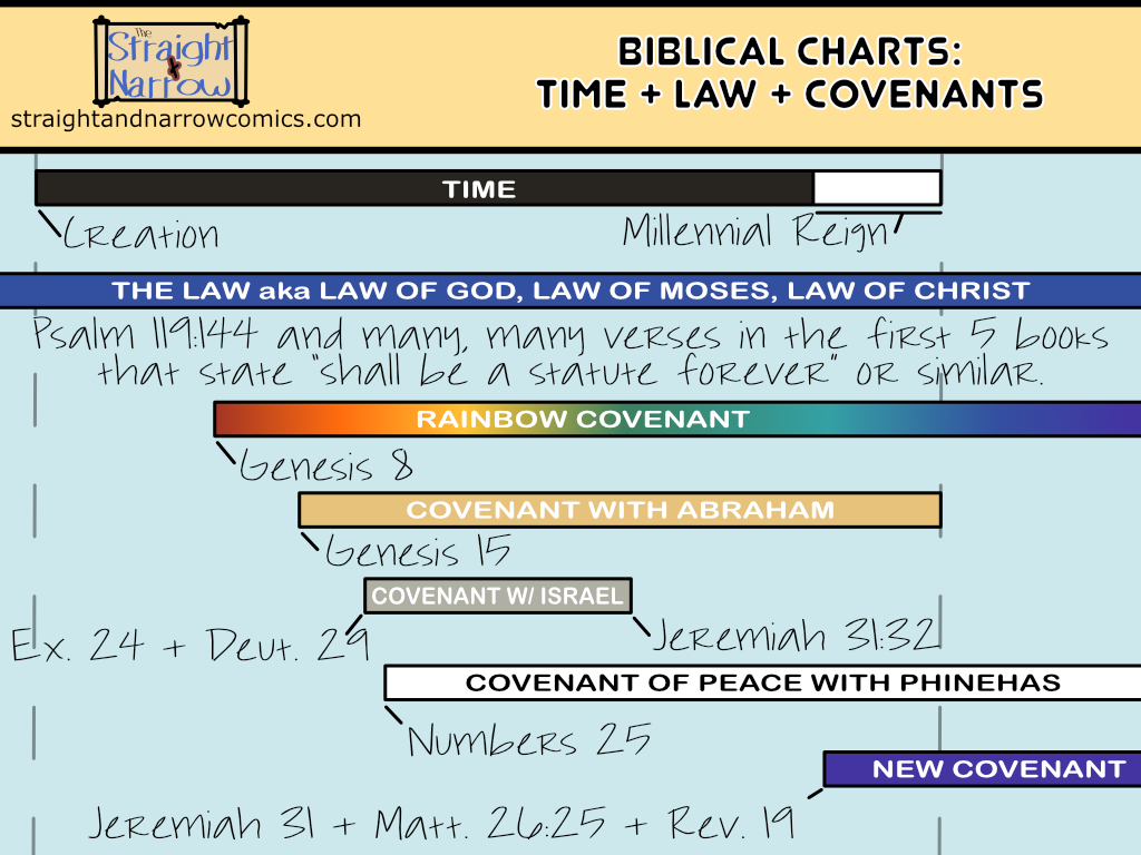 Biblical Charts: Time + Law + Covenants